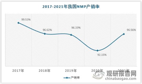 2023年全球及中国NMP行业下游不同应用领域市场需求规模前景预测 - 哔哩哔哩