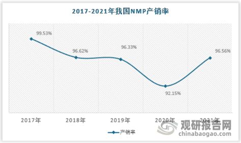 《2022年中国锂电用NMP市场分析报告》– 高工产业研究院--新产业智库新闻 -内容页