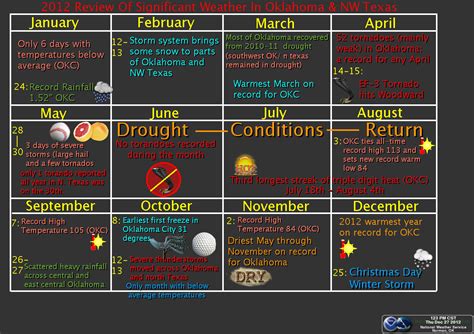 2012 Significant Weather Events Summary