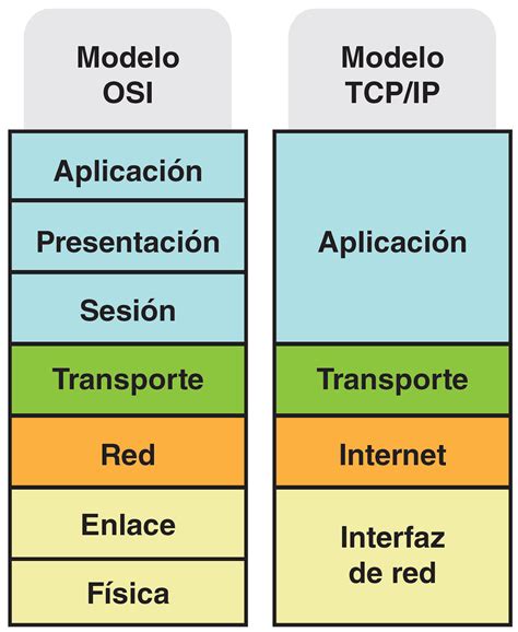 Modelo OSI vs arquitectura TCP/IP | Marcos Ruiz