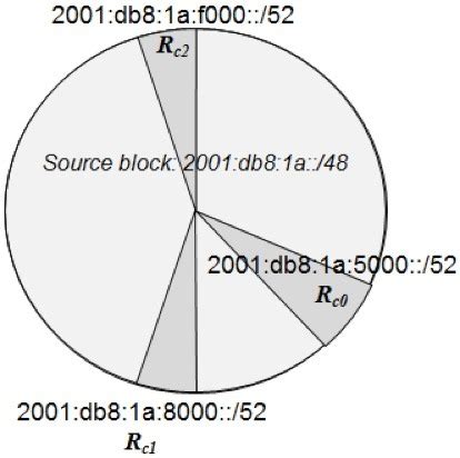 IPv6 Address Allocation 的图像结果