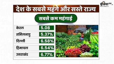 Inflation in States : ये हैं देश के 5 सबसे महंगे और सस्ते राज्य, सरकार ...