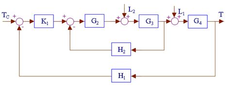 Cascade Loop - Block Diagram Simplification