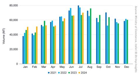Despite Shortage of Raw Materials, Still No Sign of Drop in Indian ...
