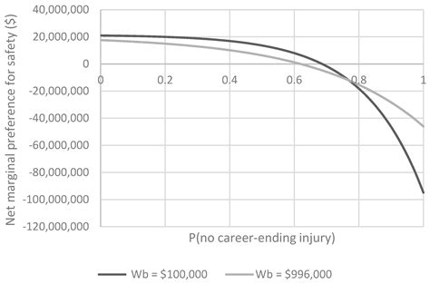 Safety versus Compensation for Professional Athletes Who Face the ...