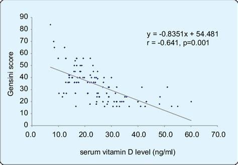 Image result for Moderate Correlation Graph