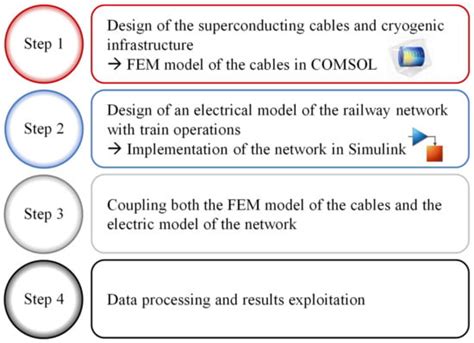 Impact of Superconducting Cables on a DC Railway Network