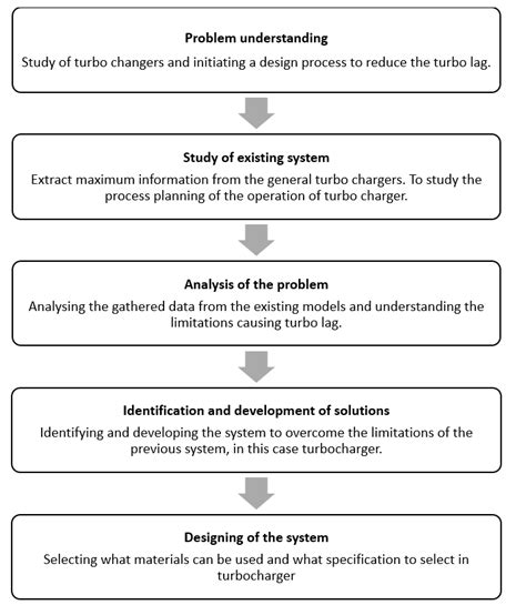 Design and Analysis of Hybrid Turbocharger