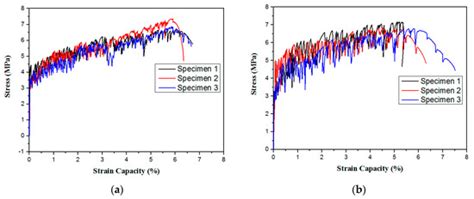Green-Engineered Cementitious Composite Production with High-Strength ...