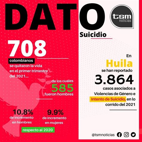 Cifras de Suicidio en los corrido de 2021 en Colombia y el Huila - TSM ...