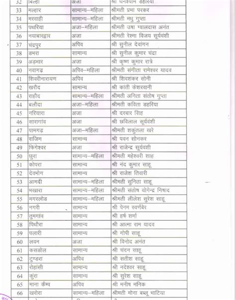 102 नगर पंचायतों के लिए कांग्रेस ने इन्हें बनाया है अध्यक्ष प्रत्याशी ...