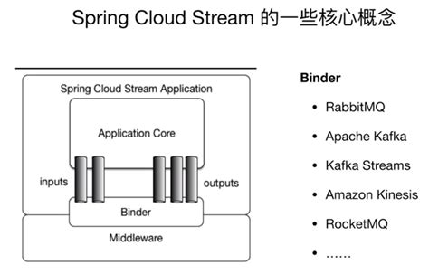 Spring Cloudstream 的图像结果