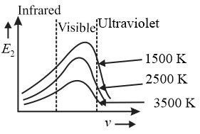 Following graphs show the variation in the intensity of heat radiations ...
