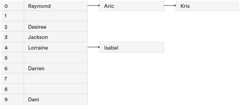 Hash Table Explained 的图像结果