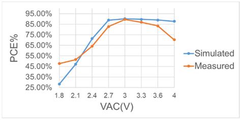 A Bootstrapped Comparator-Switched Active Rectifying Circuit for ...