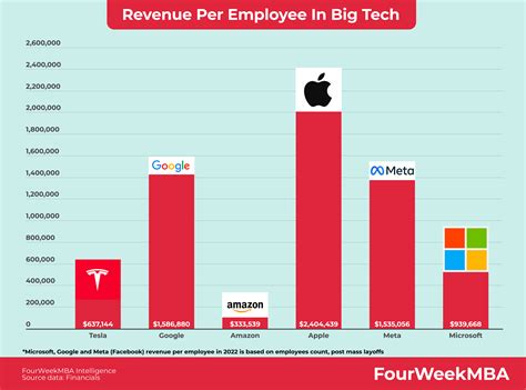 Revenue Per Employee In Big Tech - FourWeekMBA