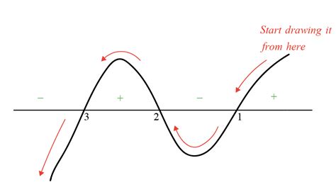 Image result for Wavy Curve Method Basic