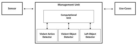 Fusion Object Detection and Action Recognition to Predict Violent ...