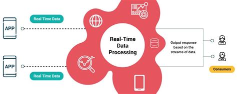 Image result for Real-Time Data Processing Examples