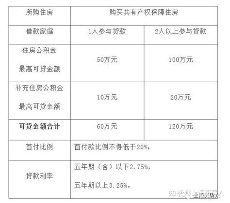 2023年上海市住房公积金提取管理办法（收藏） - 知乎