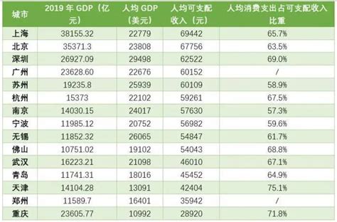 天津2020人均gdp_2020居民人均可支配收入天津排名第四_世界经济网