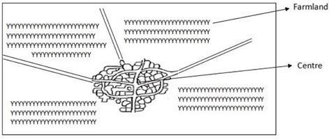 Types and Patterns of Rural Settlements - Geography Optional for UPSC ...