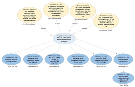 SGAM-Based Analysis for the Capacity Optimization of Smart Grids ...