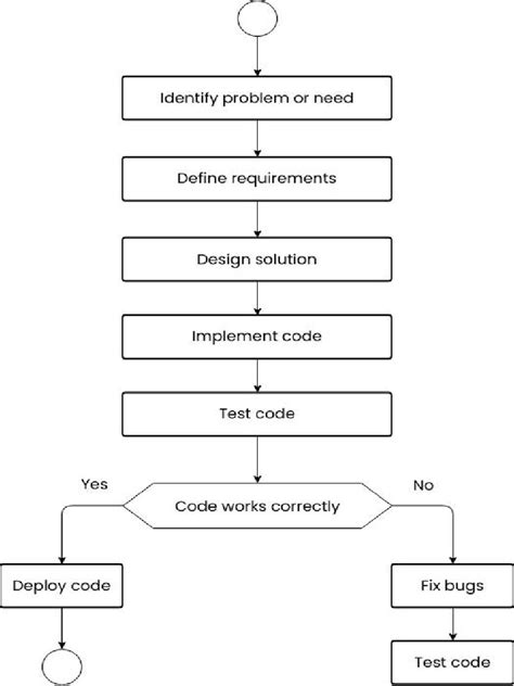 Software Development Flowchart | PDF