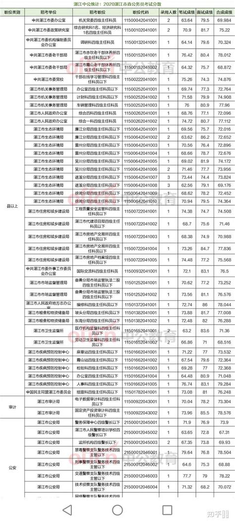 2021年湛江市坡头区拟录用公务员公示（第二批）_招聘