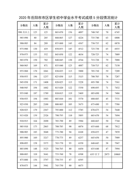 2020岳阳中考市区成绩5分段统计表公布,精英中考网