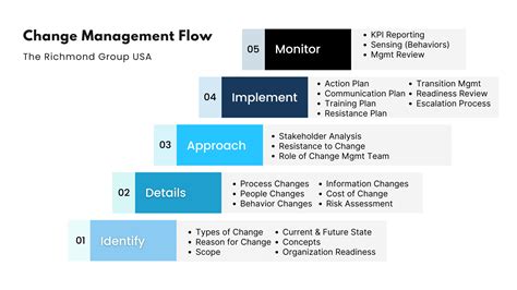 Change Management Process Flow Chart 的图像结果