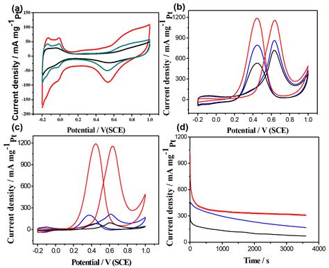 Pt Nanoparticles on Multi-Walled Carbon Nanotubes with High CO ...