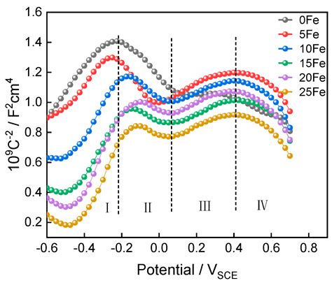 Effect of Iron Content on the Pitting Corrosion Behavior of Laser ...