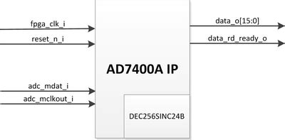 CED1Z FPGA Project for AD7400A with Nios driver [Analog Devices Wiki]