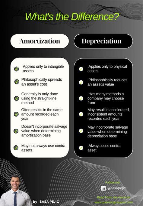 Amortization vs Depreciation ↔️ What's the difference? ️AMORTIZATION An ...