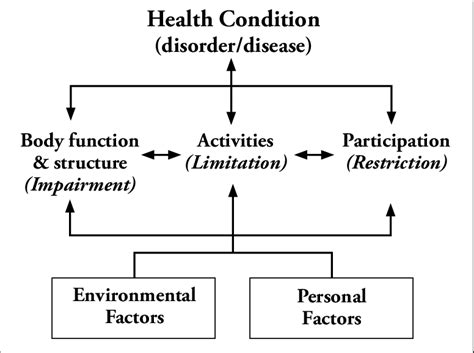 Image result for International Classification of Functioning Ans Disability Model