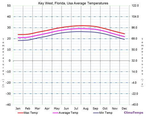Average Temperatures in Key West, Florida, Usa Temperature
