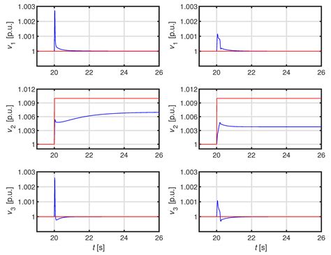 Local DER Control with Reduced Loop Interactions in Active Distribution ...
