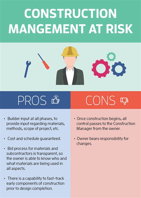 Project Delivery - Construction Management At Risk - SLL