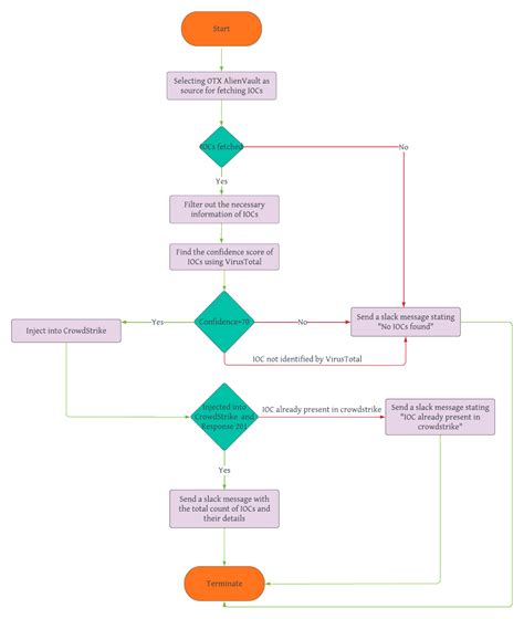 Image result for Software Implementation IOC Visual
