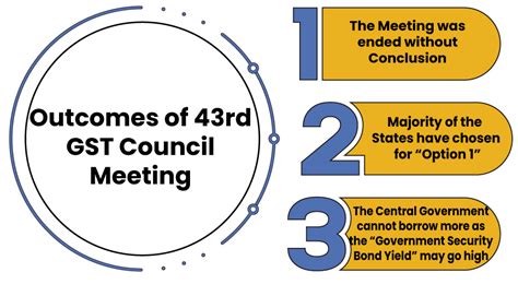 43rd GST Council meeting Outcome: 9 Key highlights dated 28th May, 2021