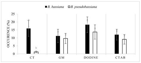 Bioexploration and Phylogenetic Placement of Entomopathogenic Fungi of ...