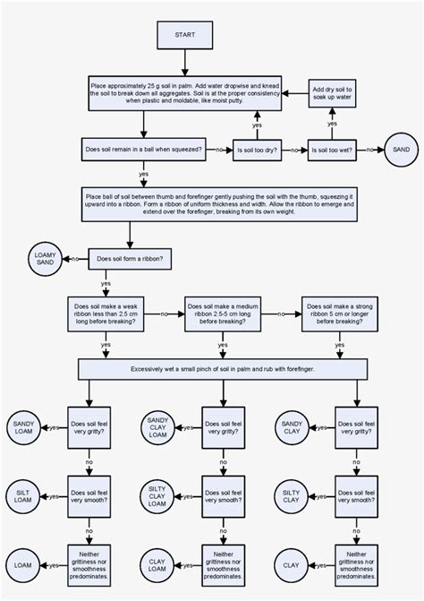 Image result for Soil Sample Testing Flow Chart