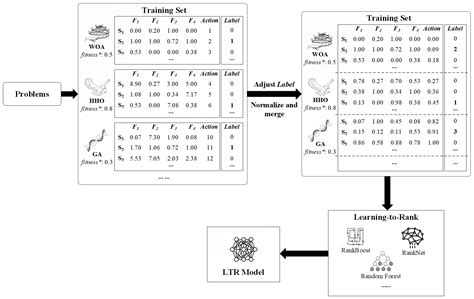Automated Generation of Hybrid Metaheuristics Using Learning-to-Rank