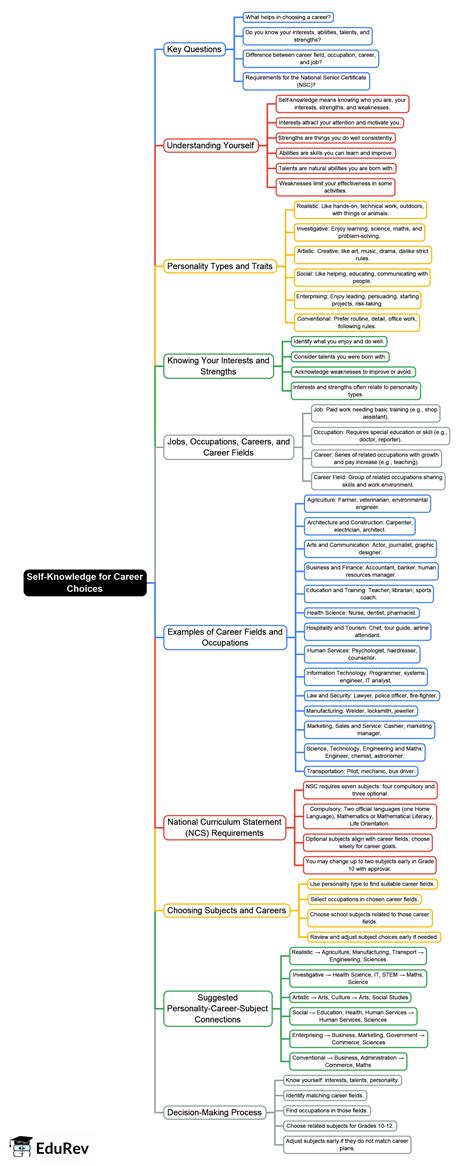 Mind Map: Self-Knowledge for Career Choices - Grade 10 PDF Download