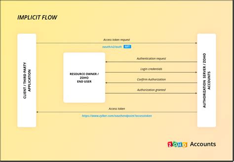 Image result for Client ID Zoho API Console