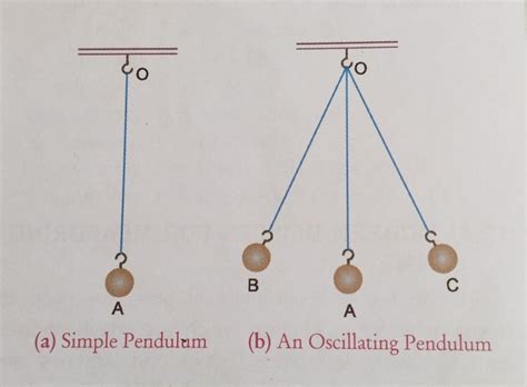 Image result for Simple Pendulum