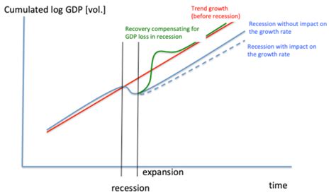 Recession GDP Graph 的图像结果