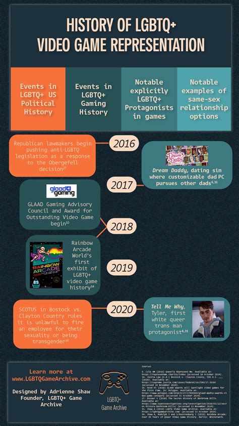 LGBTQ+ Video Game Representation Infographic – LGBTQ Video Game Archive