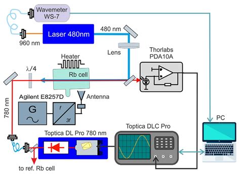 Two-Photon Laser Excitation of Rb Rydberg Atoms in the Magneto-Optical ...